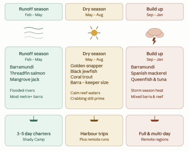 Fishing seasons and species chart with icons for dry, wet, and build-up periods.